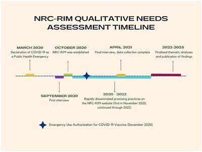 Utilizing rapid qualitative assessment and thematic analysis methods to identify and share promising case investigation and contact tracing practices with people in refugee, immigrant, and migrant communities during COVID-19